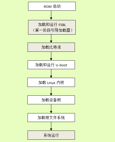 ZYNQ芯片的Linux系统启动过程