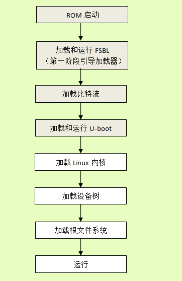 ZYNQ芯片的Linux系统SD混合启动过程