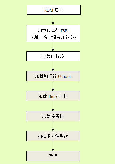 ZYNQ芯片的Linux系统SD分区启动过程